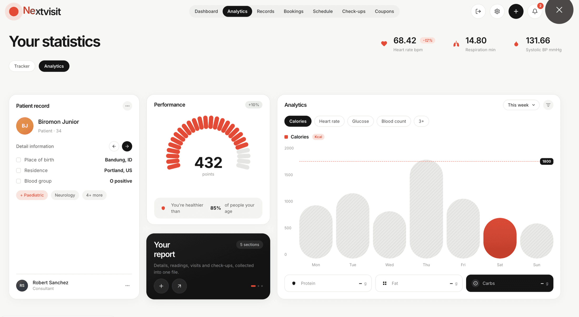 The Nextvisit analytics screen on sample data: a patient record card, a performance gauge reading 432 points, a weekly calories bar chart with an 1800 target line, and heart rate, respiration and blood pressure figures.